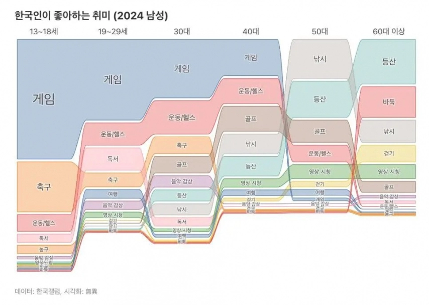 연령별 대한민국 남성들의 취미