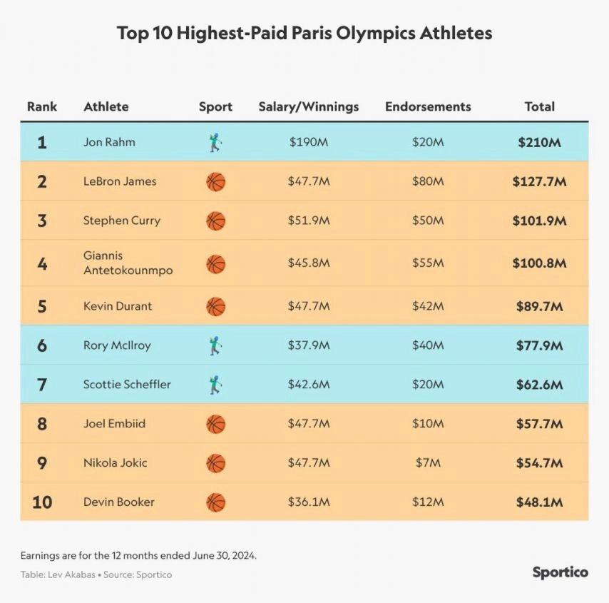 파리올림픽 연봉 TOP10