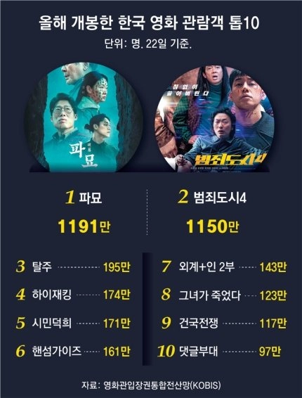 2024 국내영화 관객 TOP10