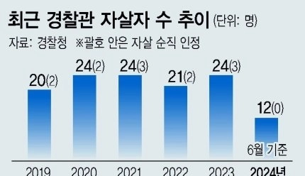 경찰관, 한 달에 1.9명씩 목숨 끊는다,,,,