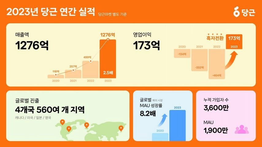 당근은 작년에 흑자됐군요