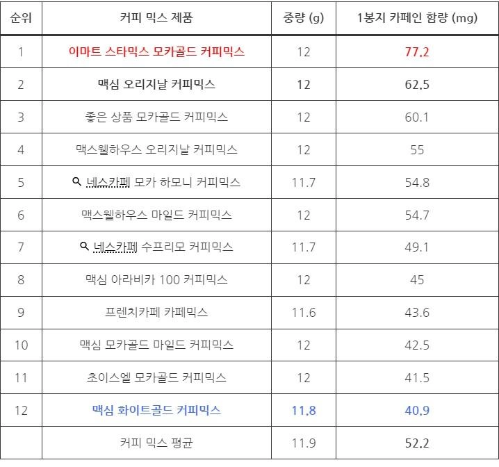 커피가 5개 언더 남았습니다