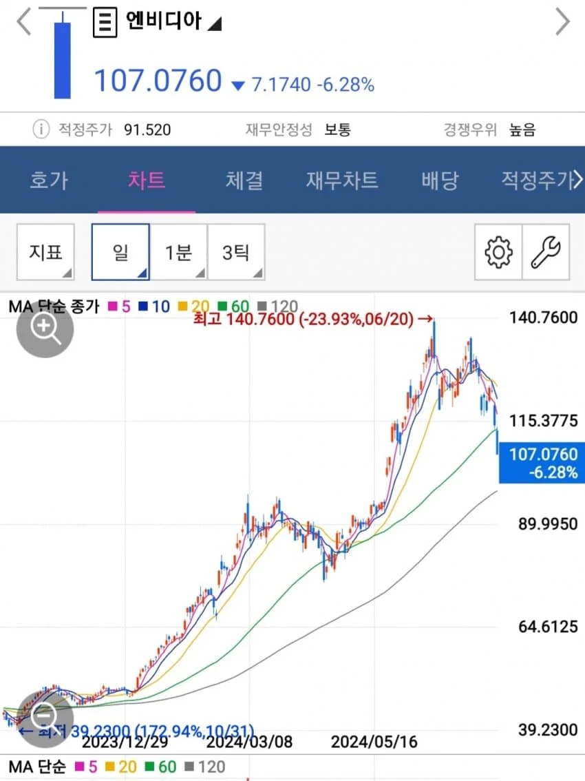 엔비디아 주가 그래프 근황