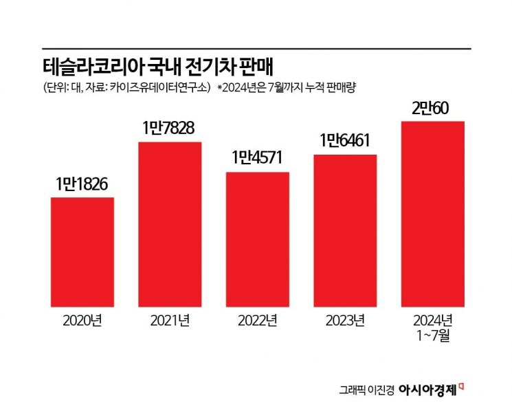 테슬라 코리아 연도별 국내 전기차 판매량.jpg