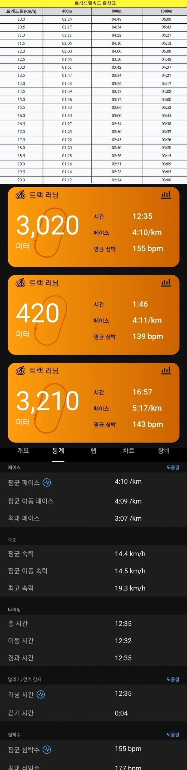 군대 특급전사 3km 기록은 러닝머신으로 뛰면 속도 몇으로 뛰어야할까 ??