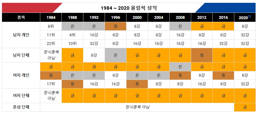 한국 역대 올림픽 양궁 성적~!!