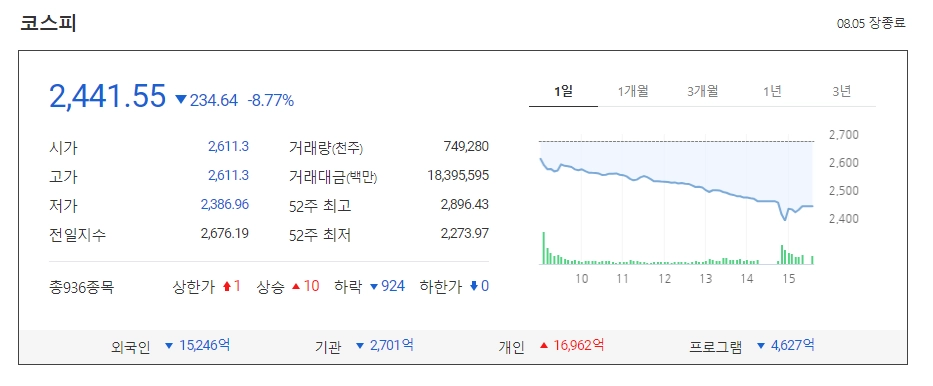 IMF이후 이런건 첨보는듯.