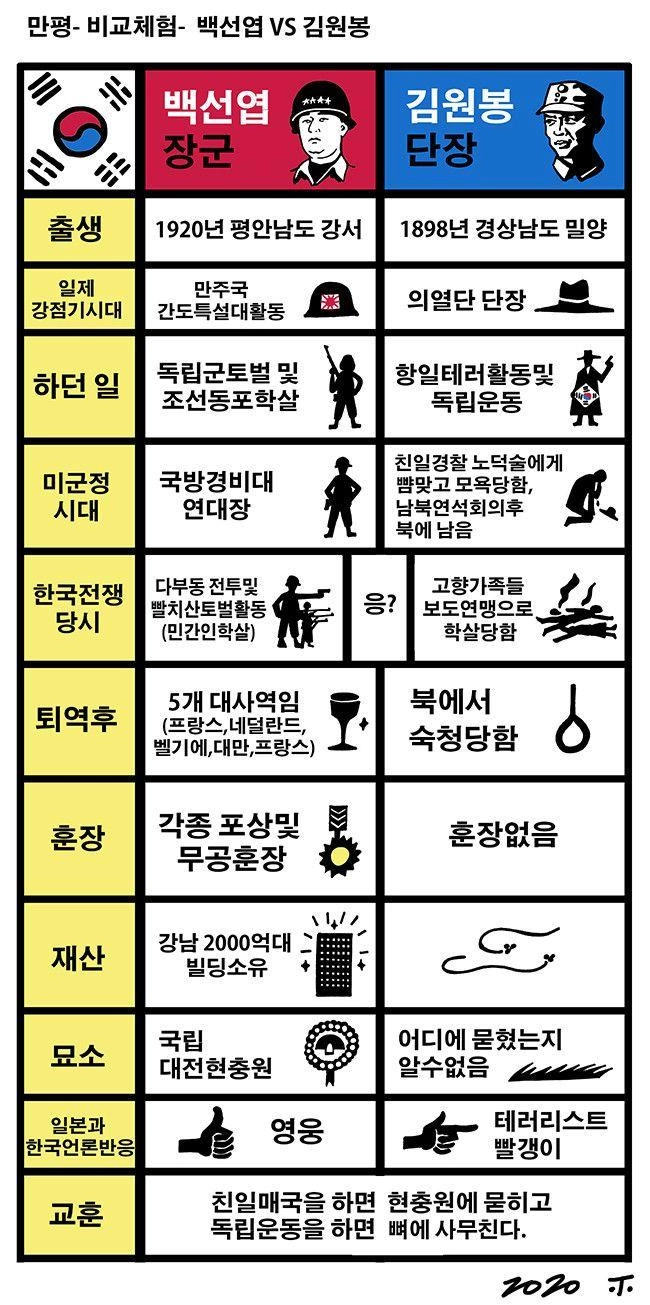 백선엽 vs 김원봉