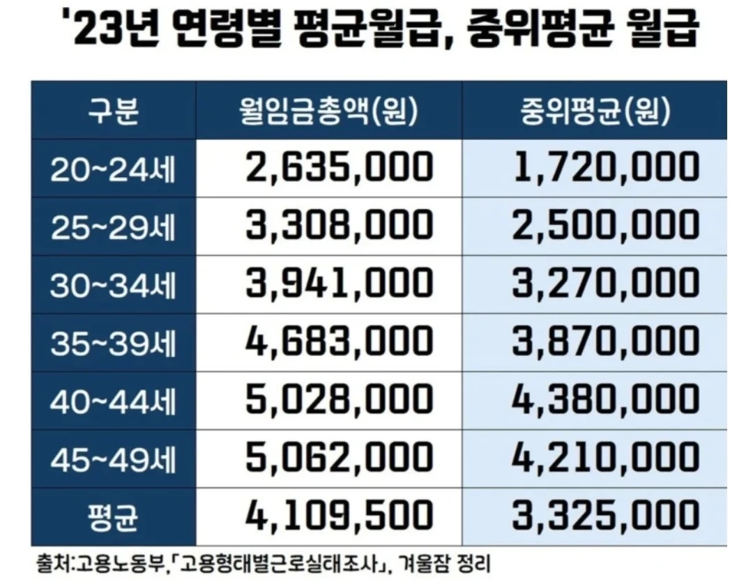 작년 연령별 평균월급