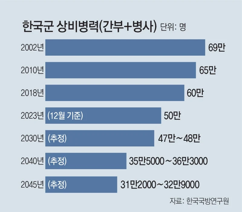 병력 감축 대응위한 국방부 추진사항(요약)