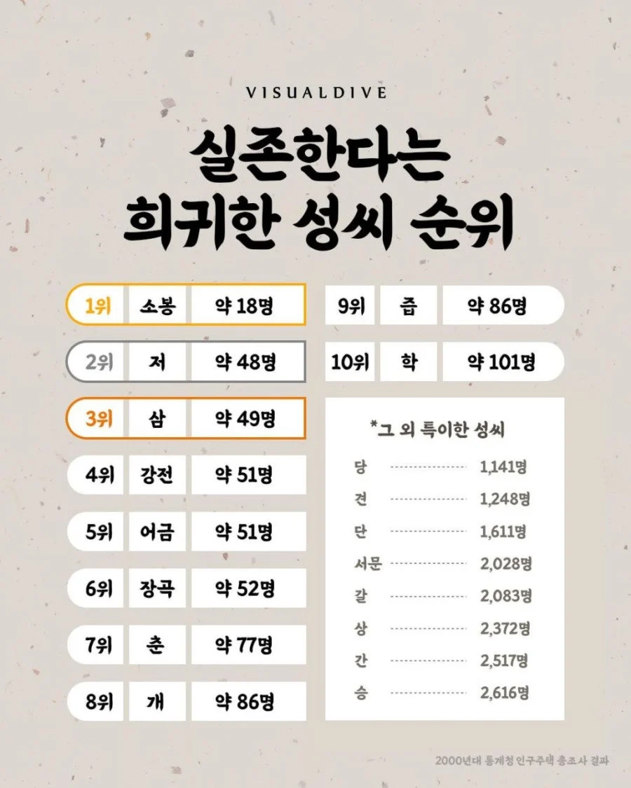 실존한다는 희귀한 성씨 순위