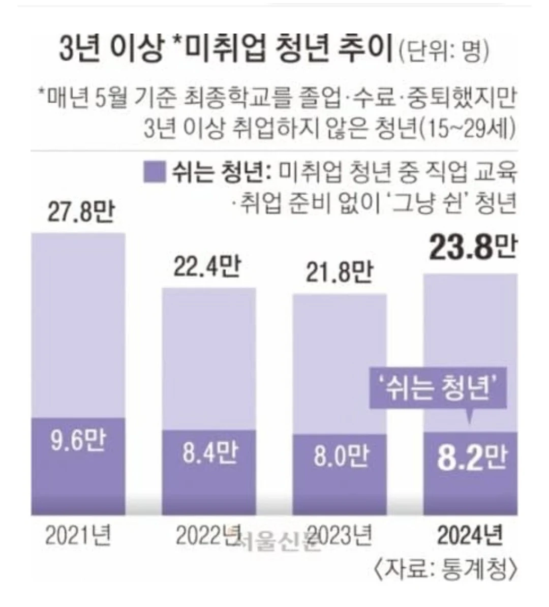 3년이상 청년 백수 통계 뜸ㄷㄷ .jpg